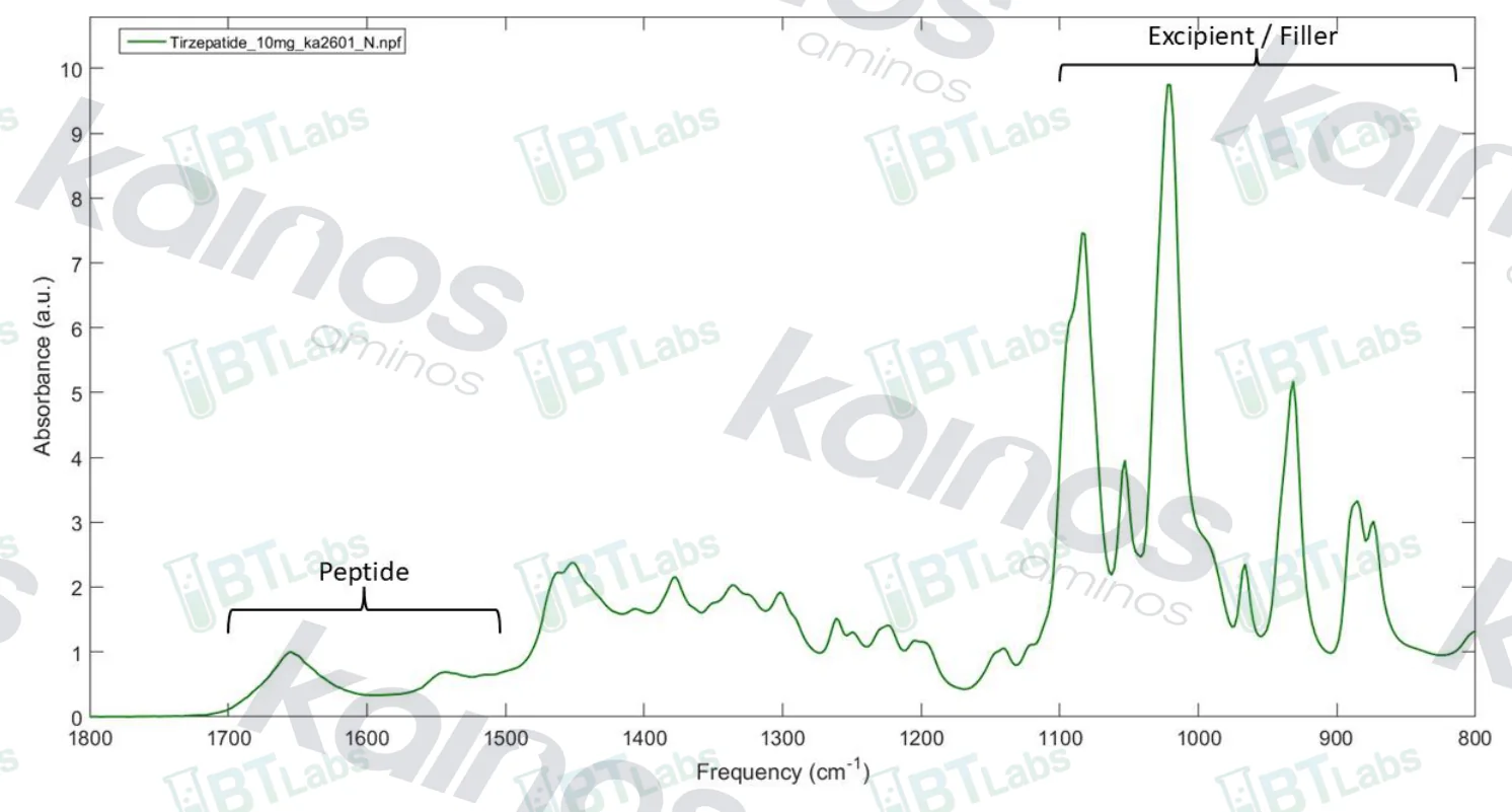 FTIR spectrum for Burn-T lot ka2601, with the peptide and excipient bands marked